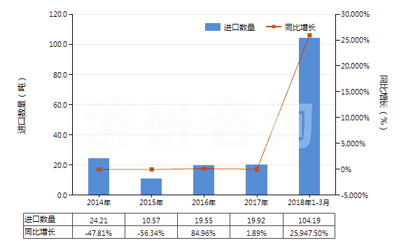 2014-2018年3月中國其他鈉鹽(HS28391990)進(jìn)口量及增速統(tǒng)計
